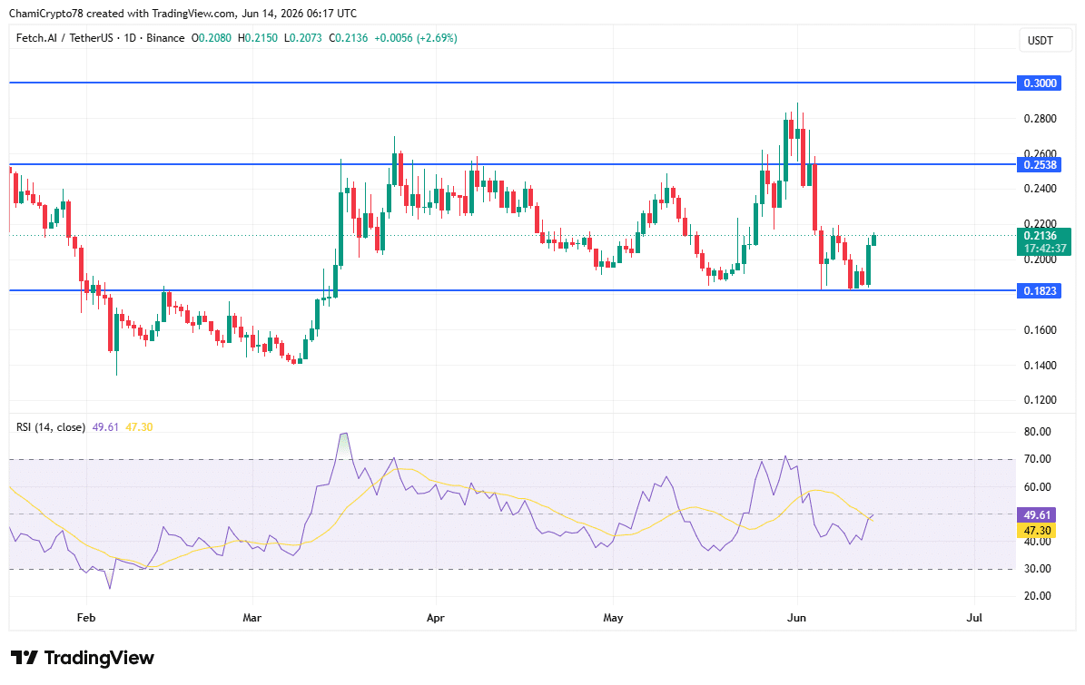 Why is FET’s price up today? OpenAI buzz, trader demand & more… image 3