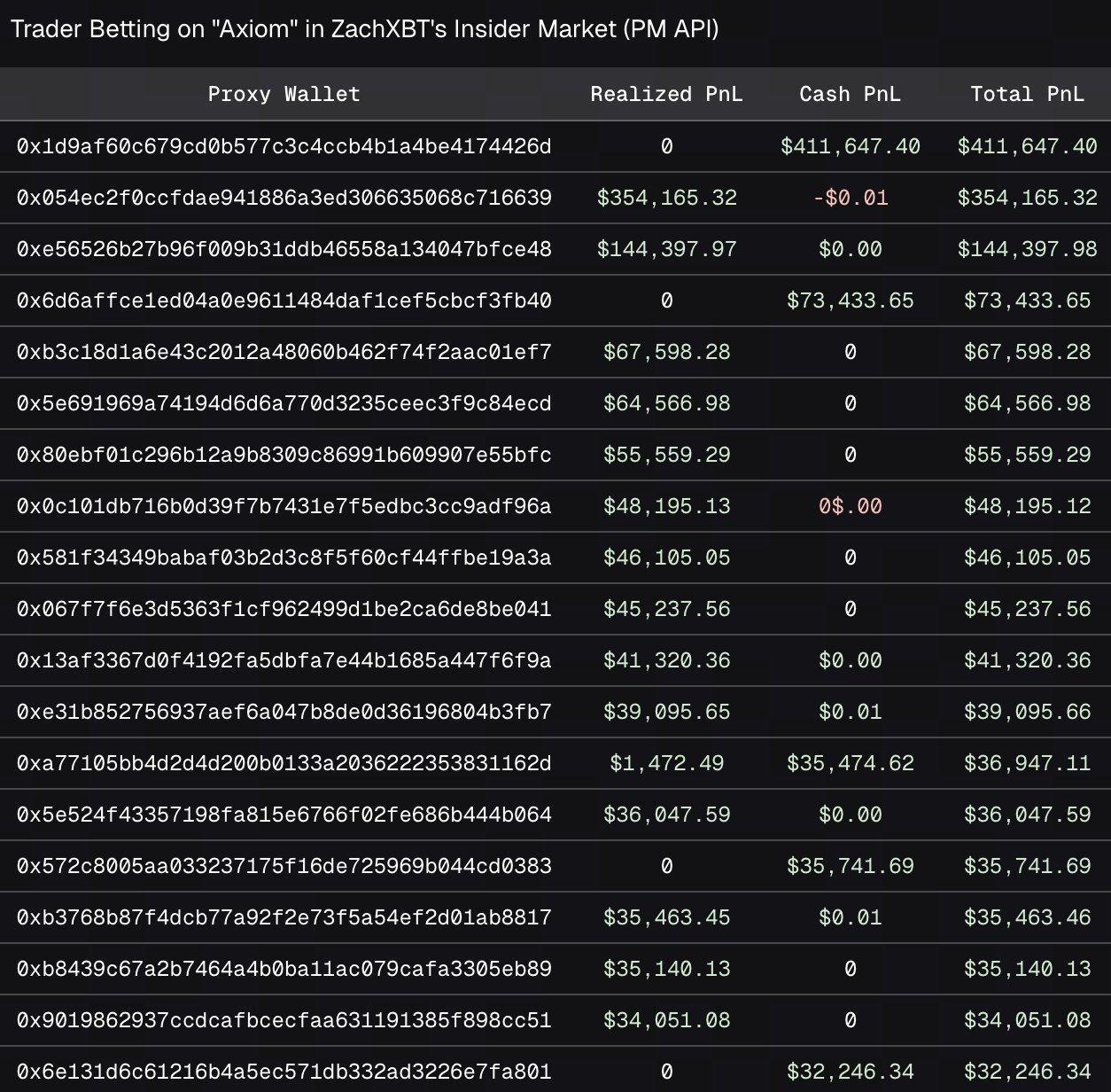 Suspicious Polymarket Bets Earn $1.2M From ZachXBT’s Axiom Expose image 1