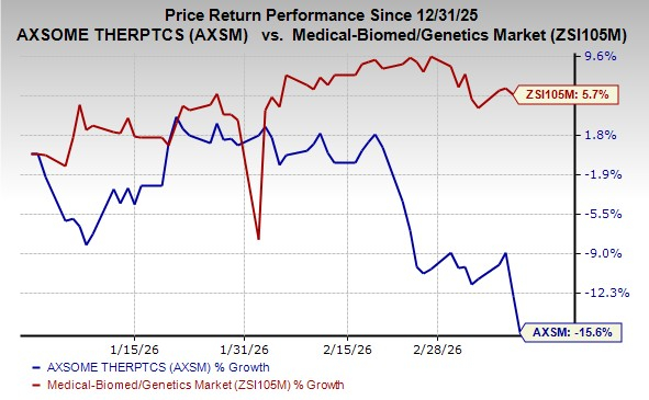 Axsome stock performance chart
