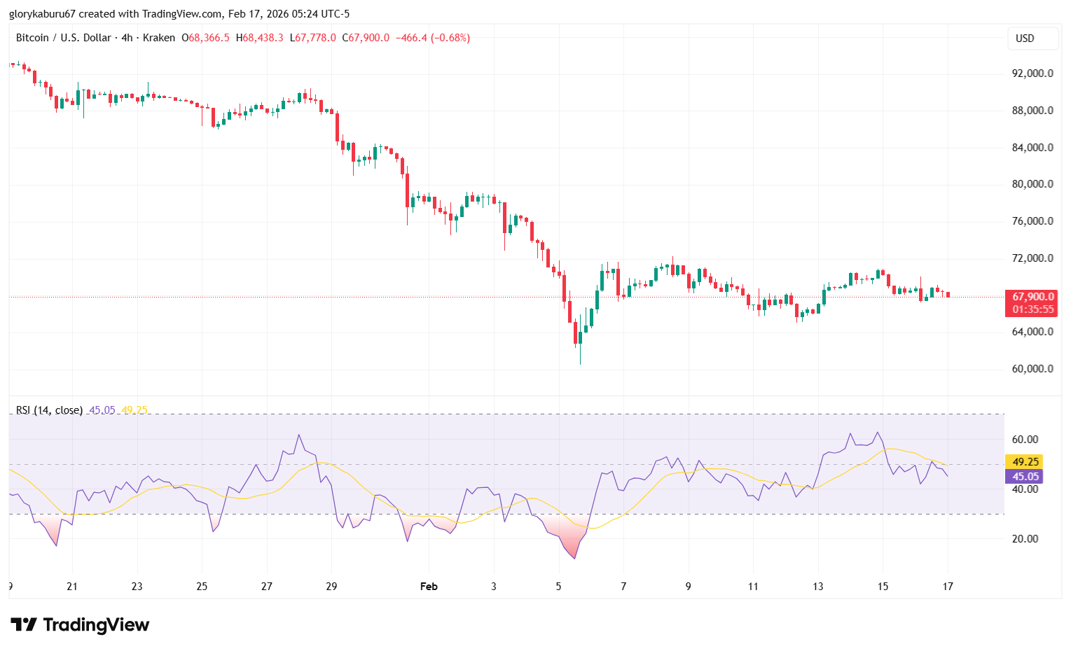السلفادور تشتري المزيد من البيتكوين في ظل تراجع السوق، وهي تمتلك الآن 7,565 بيتكوين image 1