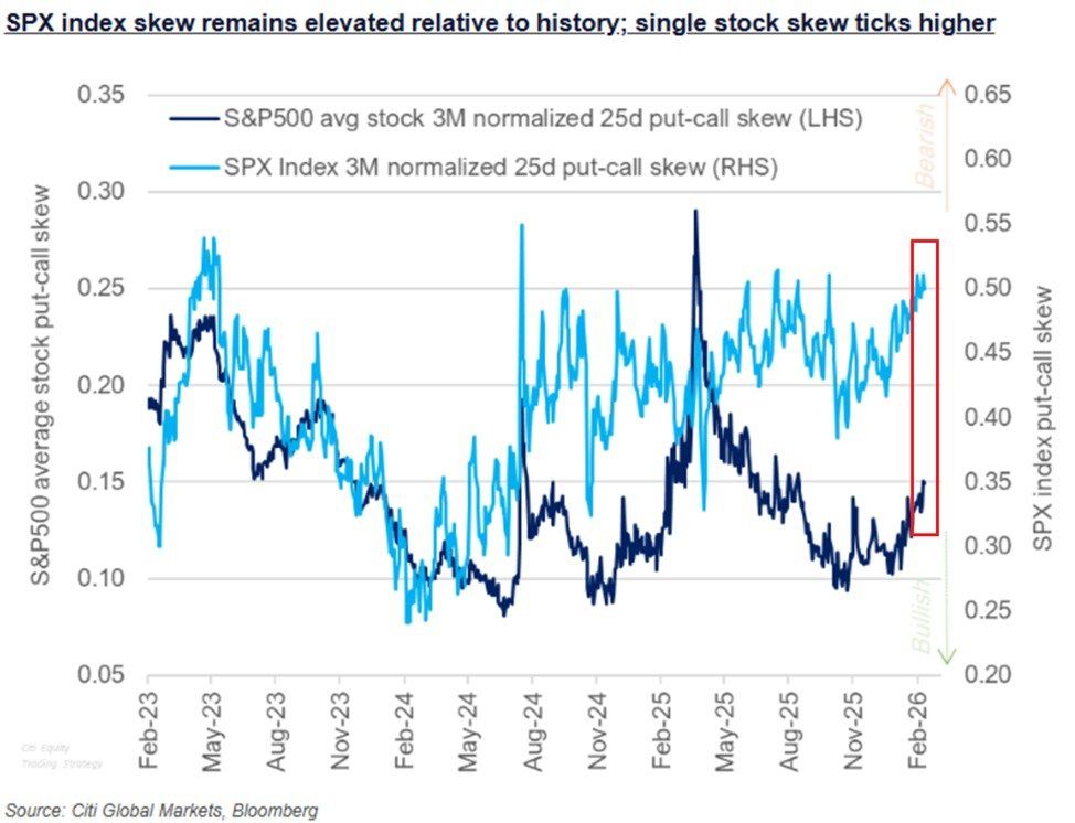 مؤشر الانحراف بين خيارات البيع والشراء لمؤشر S&P 500 يصل إلى أعلى مستوى له منذ سوق الدببة في عام 2022 وبيتكوين قد تدفع الثمن