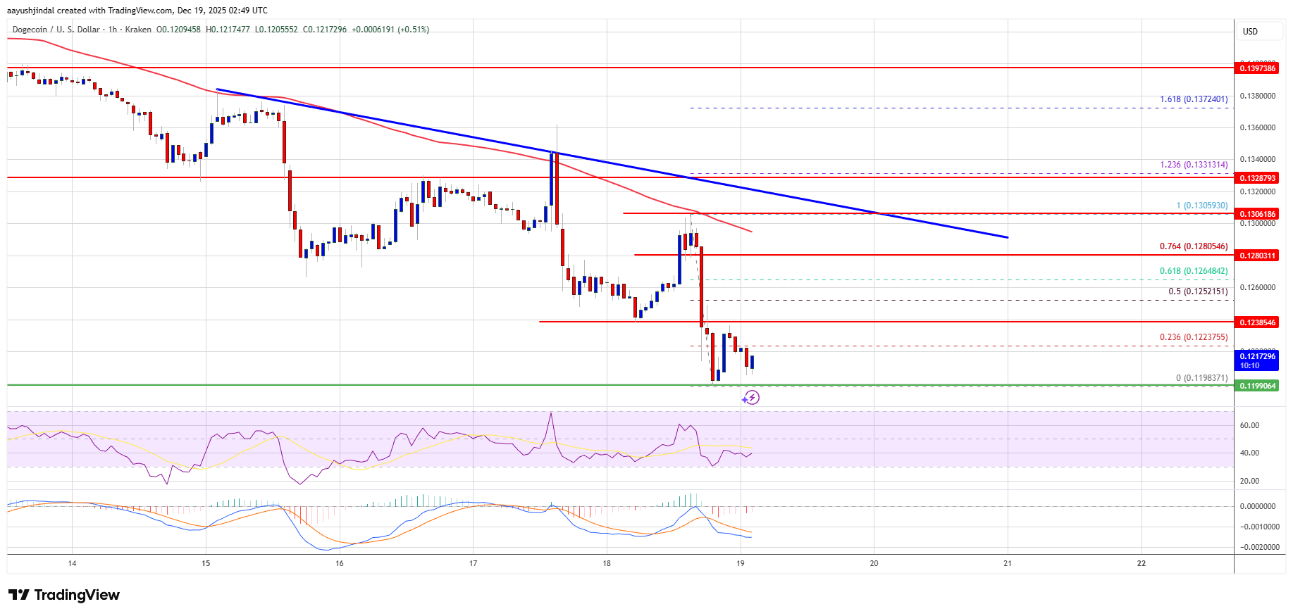 Dogecoin (DOGE) Sinks Further Into Red as Momentum Turns Sharply Bearish
