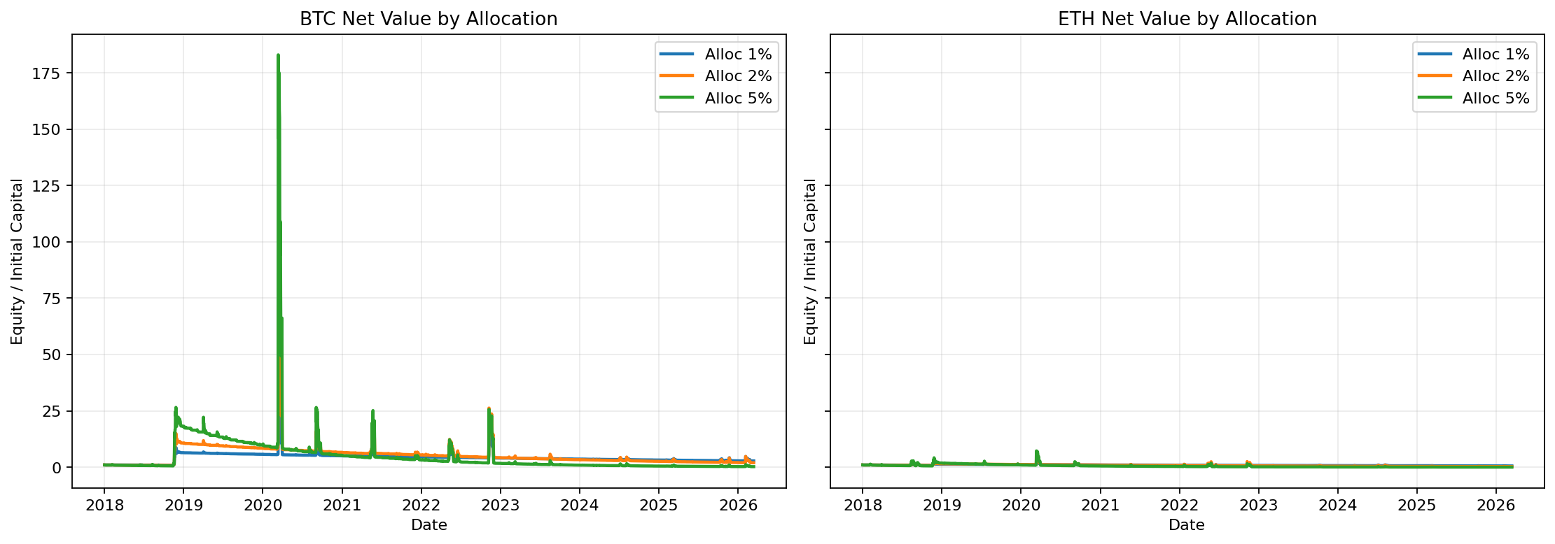 如果从2018年开始，每月买一张BTC深度看跌期权，长期能赚钱吗？
