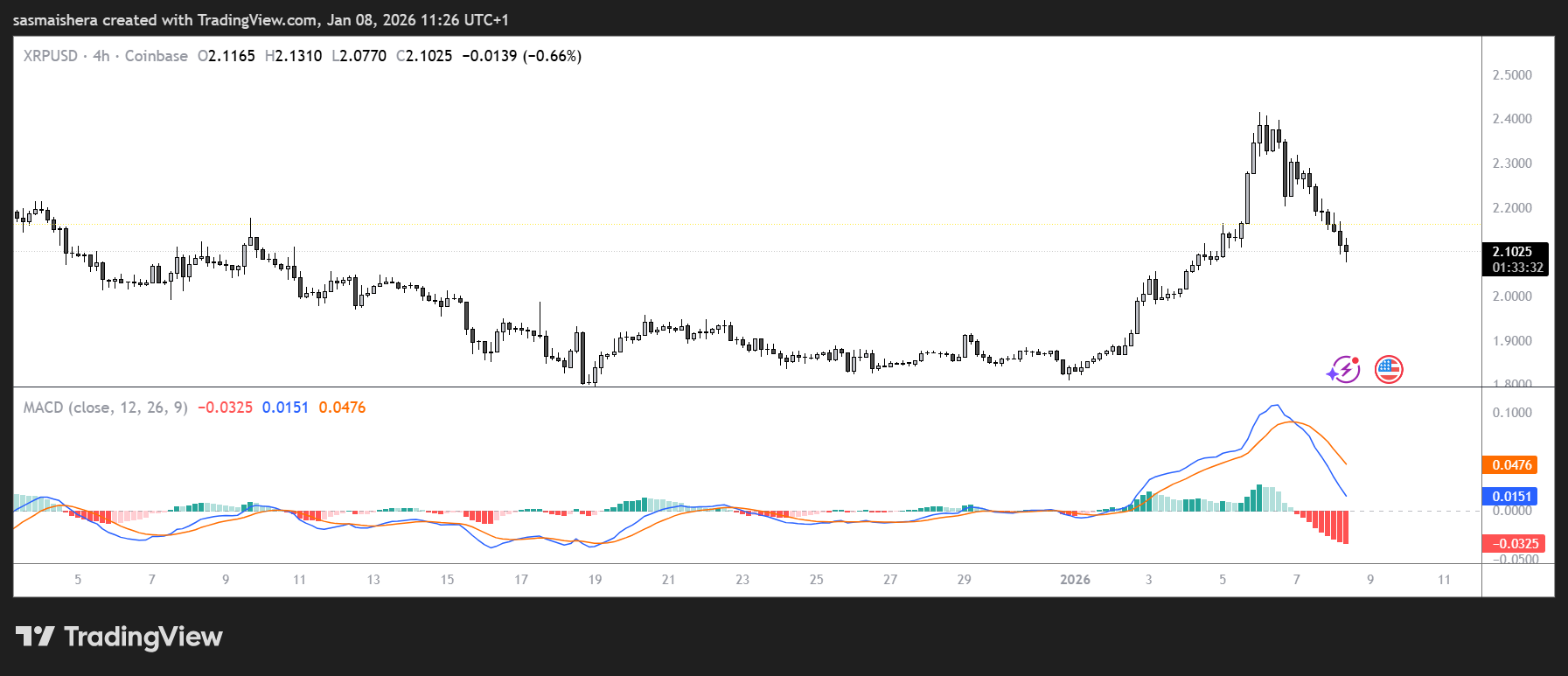 XRP could dip below $2.0 amid heavy selling pressure: check forecast image 2