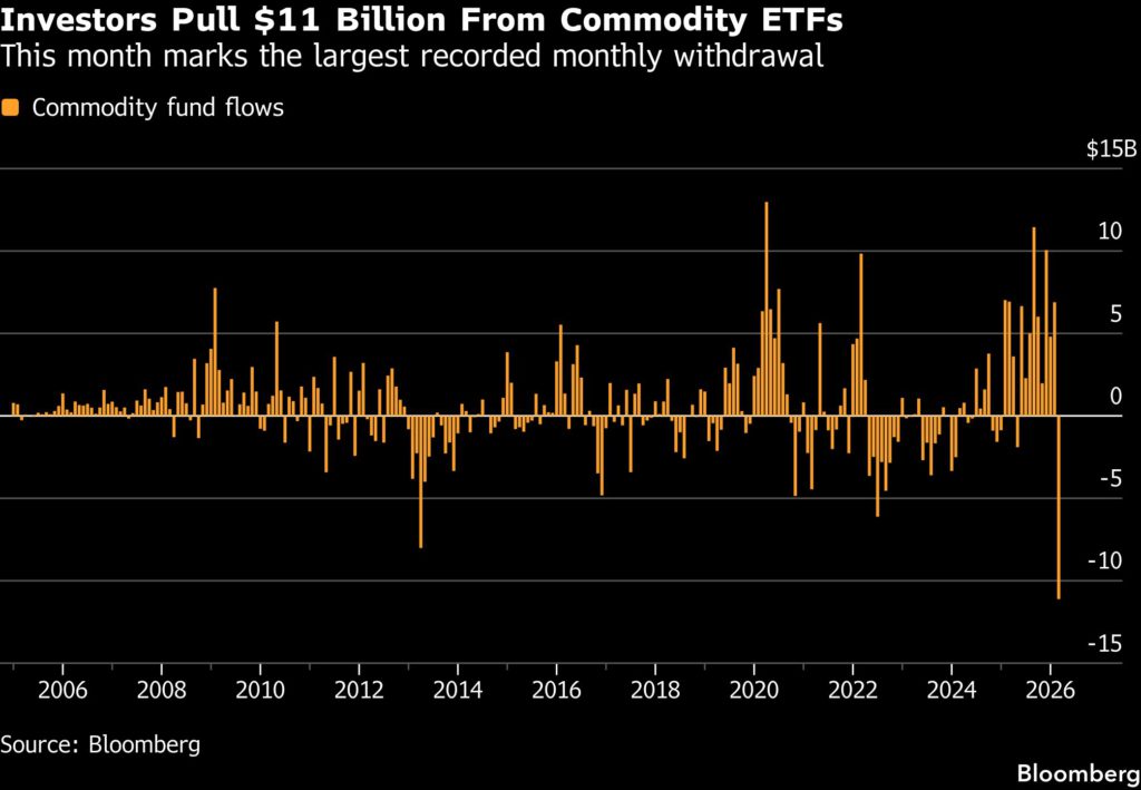 Investors rip $11 billion from commodity ETFs in record exodus