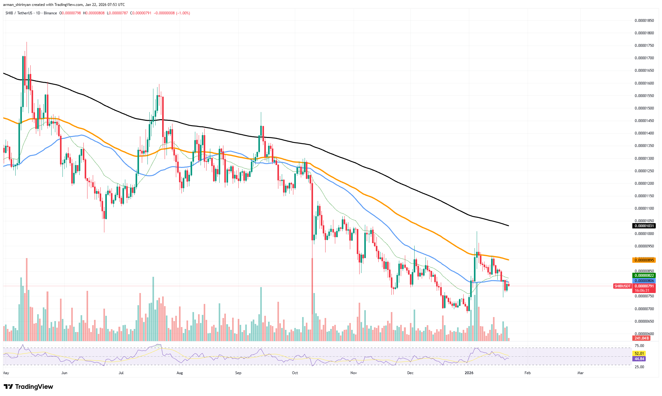 Shiba Inu (SHIB) Just Tanked to 0 Volume in 2026: What to Expect? image 2