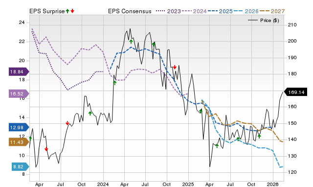 Analysts Estimate Diamondback Energy (FANG) to Report a Decline in Earnings: What to Look Out for
