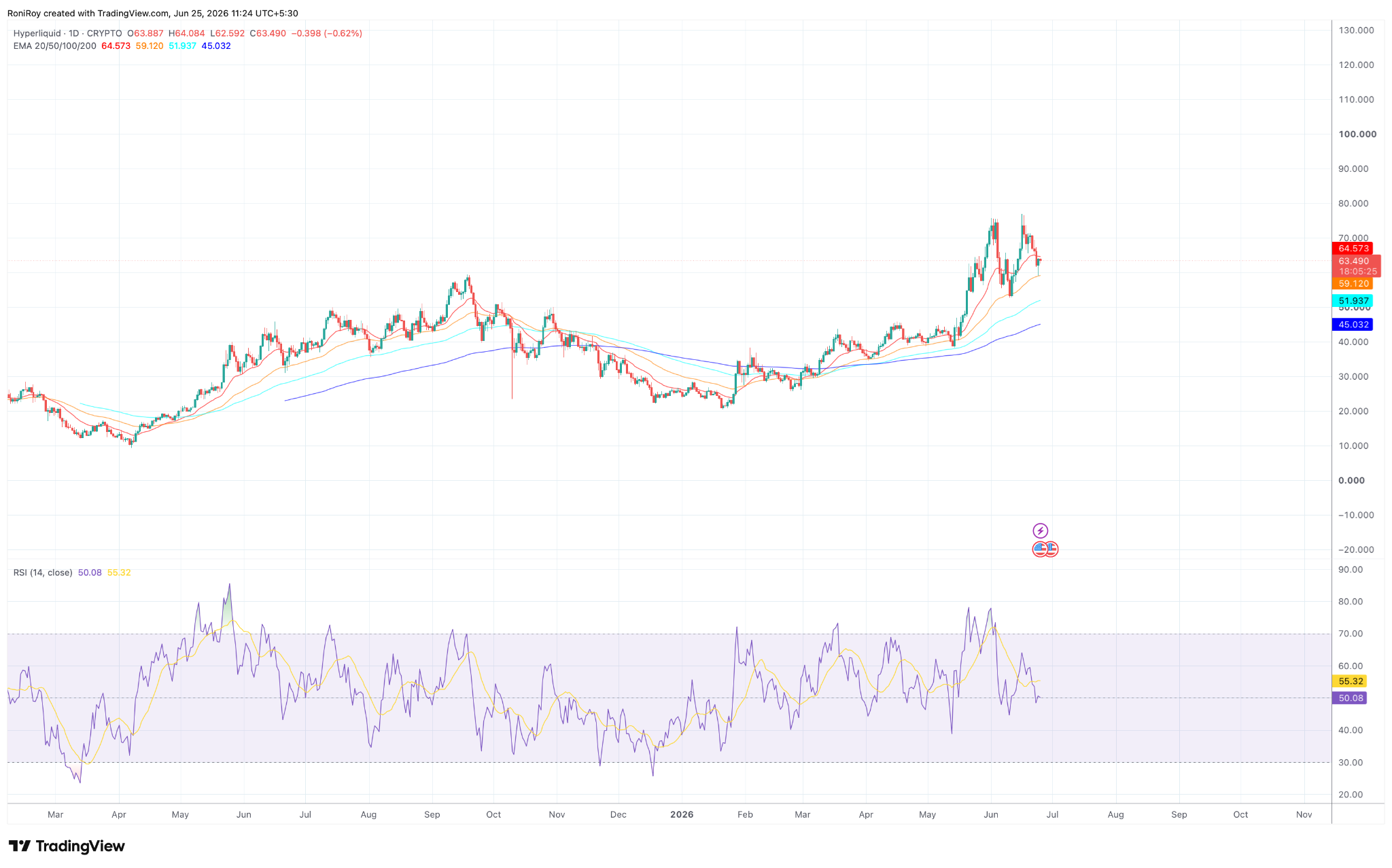 HYPE rebounds from $59, but weak leverage keeps bulls on a leash image 3