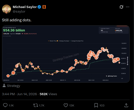 StanChart looks for 3 signs of BTC bottom, including Strategy’s Monday news