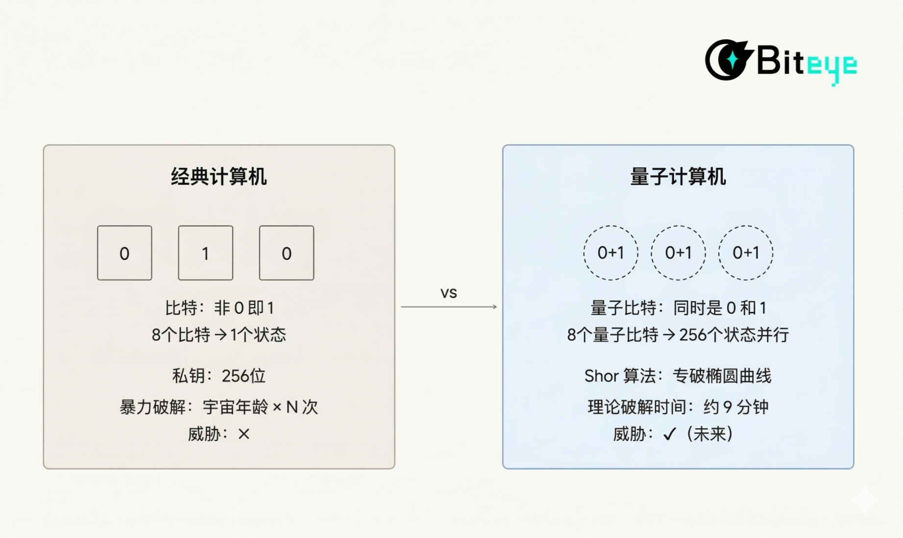 9 分钟破解比特币私钥?量子威胁下的区块链生存指南 image 0