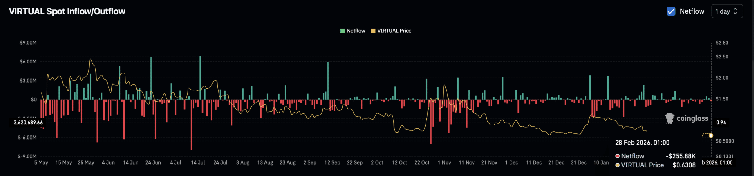 VIRTUAL falls 12% – But THIS group of buyers could change everything
