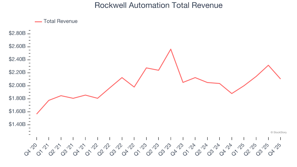 Internet of Things Stocks Q4 Overview: Comparing Rockwell Automation (NYSE:ROK) With Its Competitors image