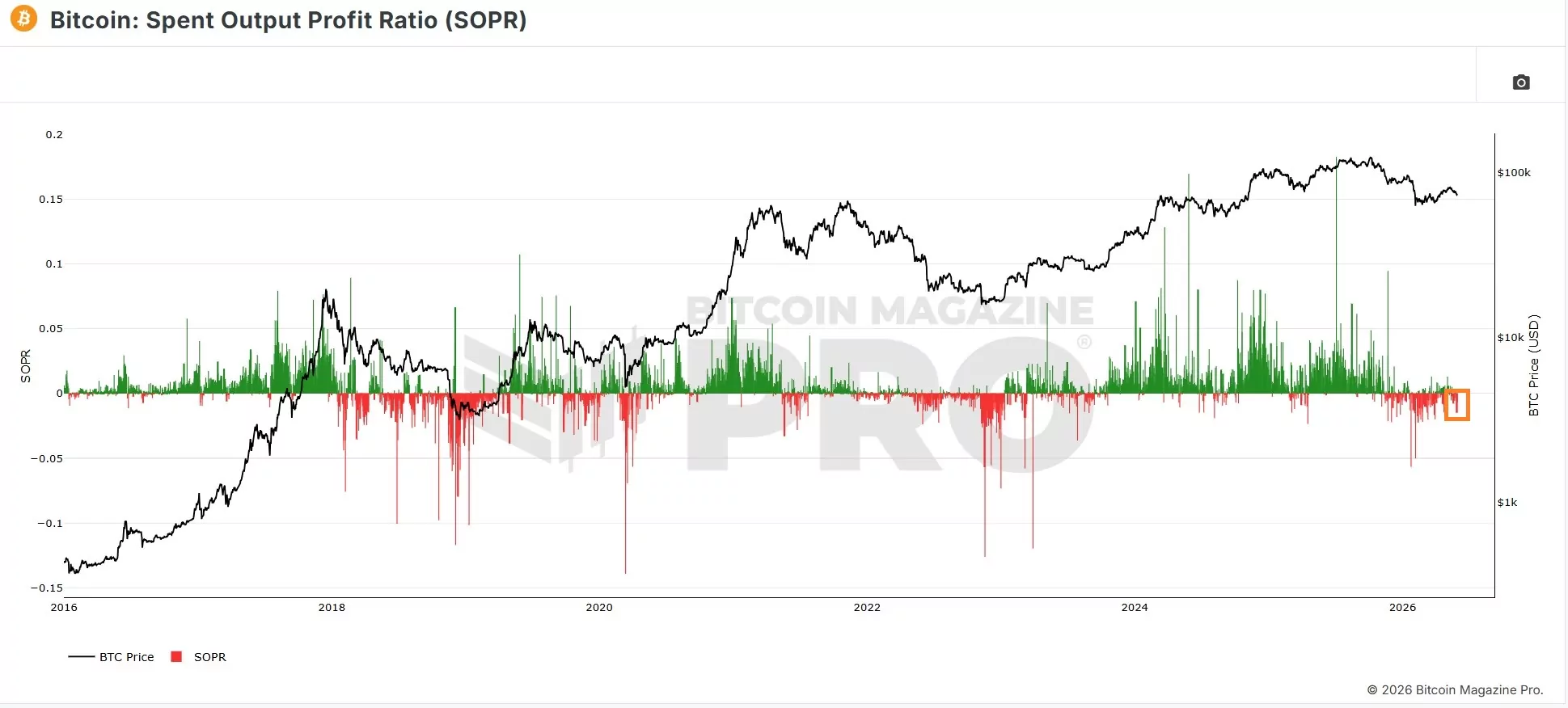 Bitcoin, attention aux positions longues à effet de levier – L'analyse de Vincent Ganne image 1