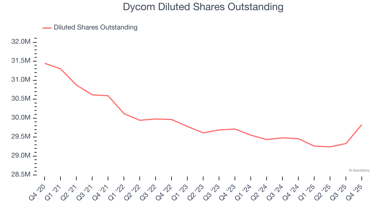 Dycom Diluted Shares Outstanding