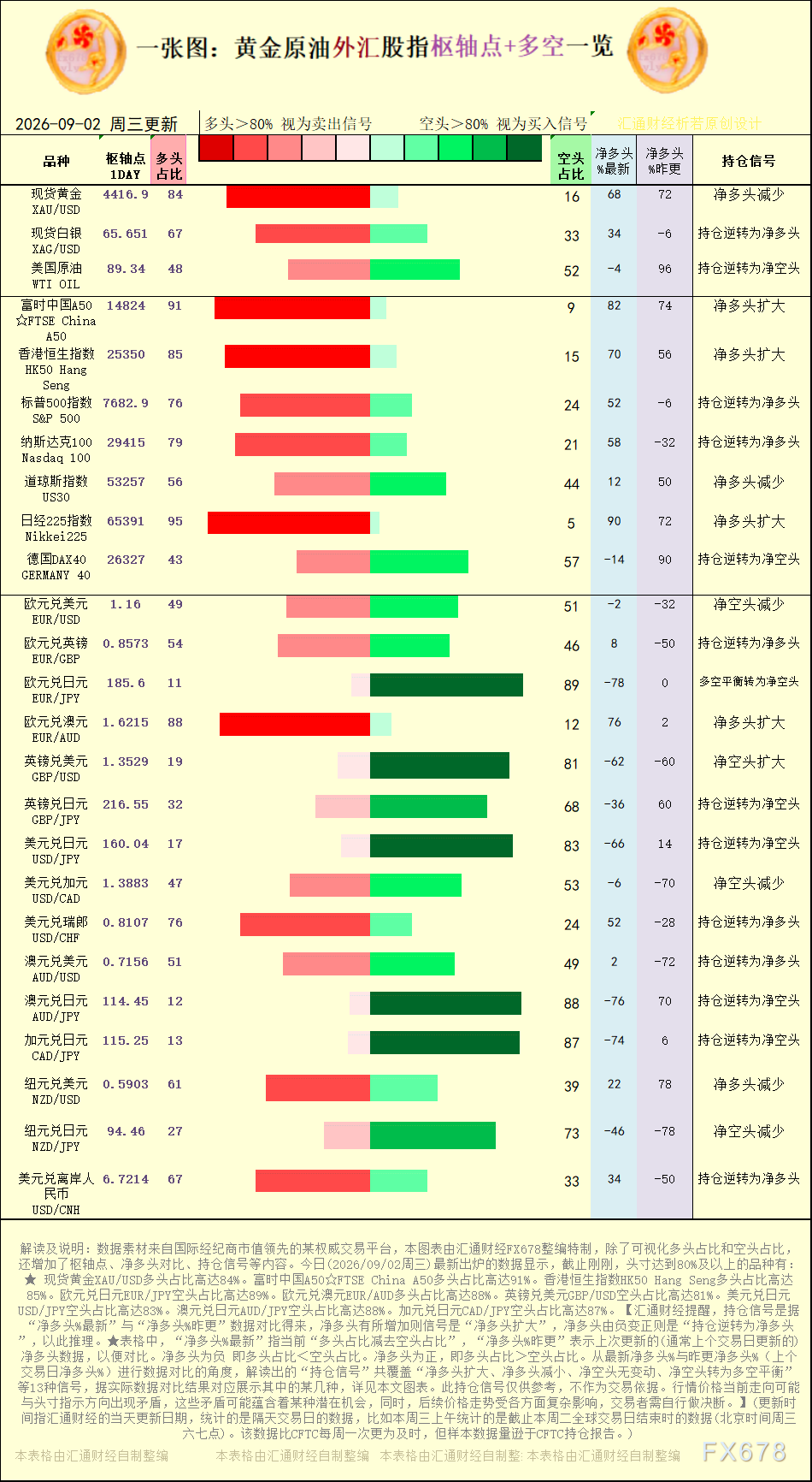 一张图：2026年9月2日黄金原油外汇股指“枢纽点+多空持仓信号”一览 image 0