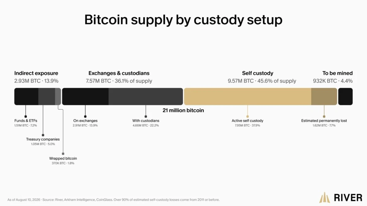 45,6 % des bitcoins seraient hors des exchanges  image 3