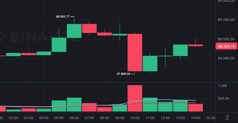 UNI rises 10% and Bitcoin Today holds the US$88–89 range on Sunday.