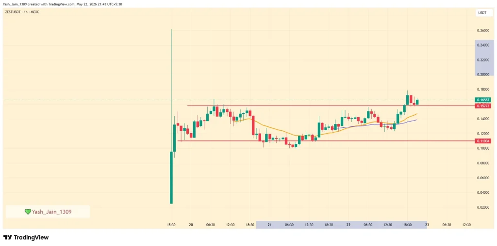 ZEST Price Eyes Breakout As Bitcoin Lending Narrative Grows image 0