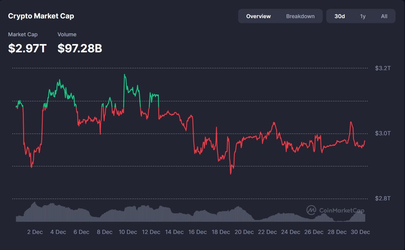 Криптовалютний настрій стає страхітливим, поки Bitcoin консолідується – паніка чи терпіння?