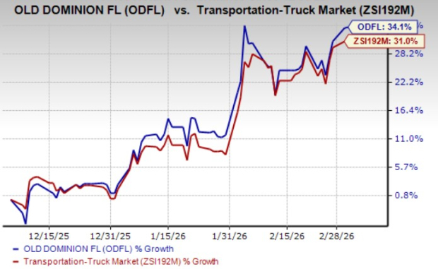 Old Dominion Unveils Weak LTL Unit Performance for February