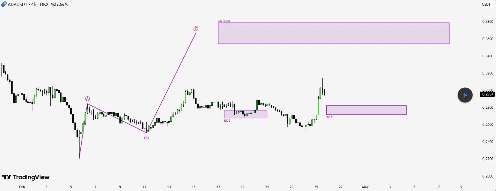 Cardano Bullish ABC Pattern Pending—What Could Drive the Next Rebound? image 2