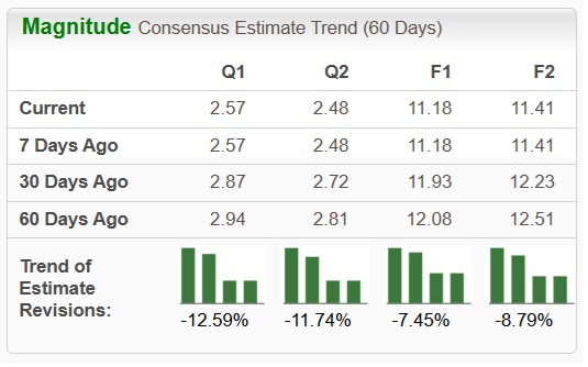Qualcomm Earnings Estimates Chart