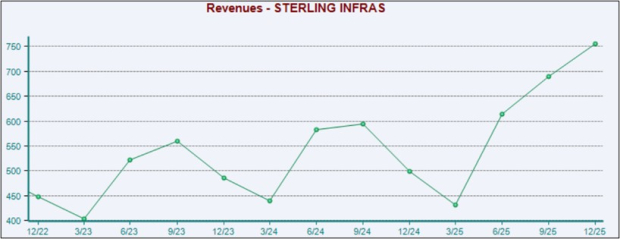 Sterling Sales Growth Chart