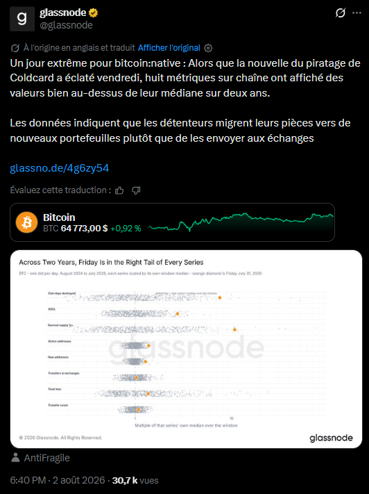Coldcard : 119 000 BTC déplacés, mais presque aucune vente image 1