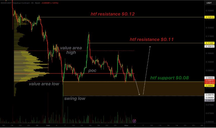  Цена Dogecoin рискует упасть ниже $0,08 на фоне продолжающихся продаж 