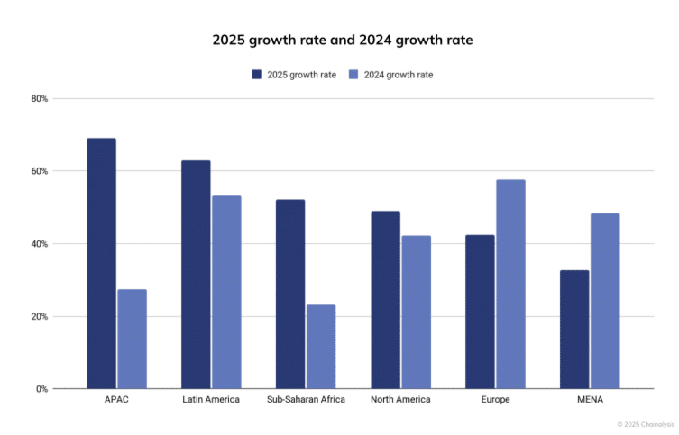 Gen-Z now drives 72% of P2P crypto payments – Report 