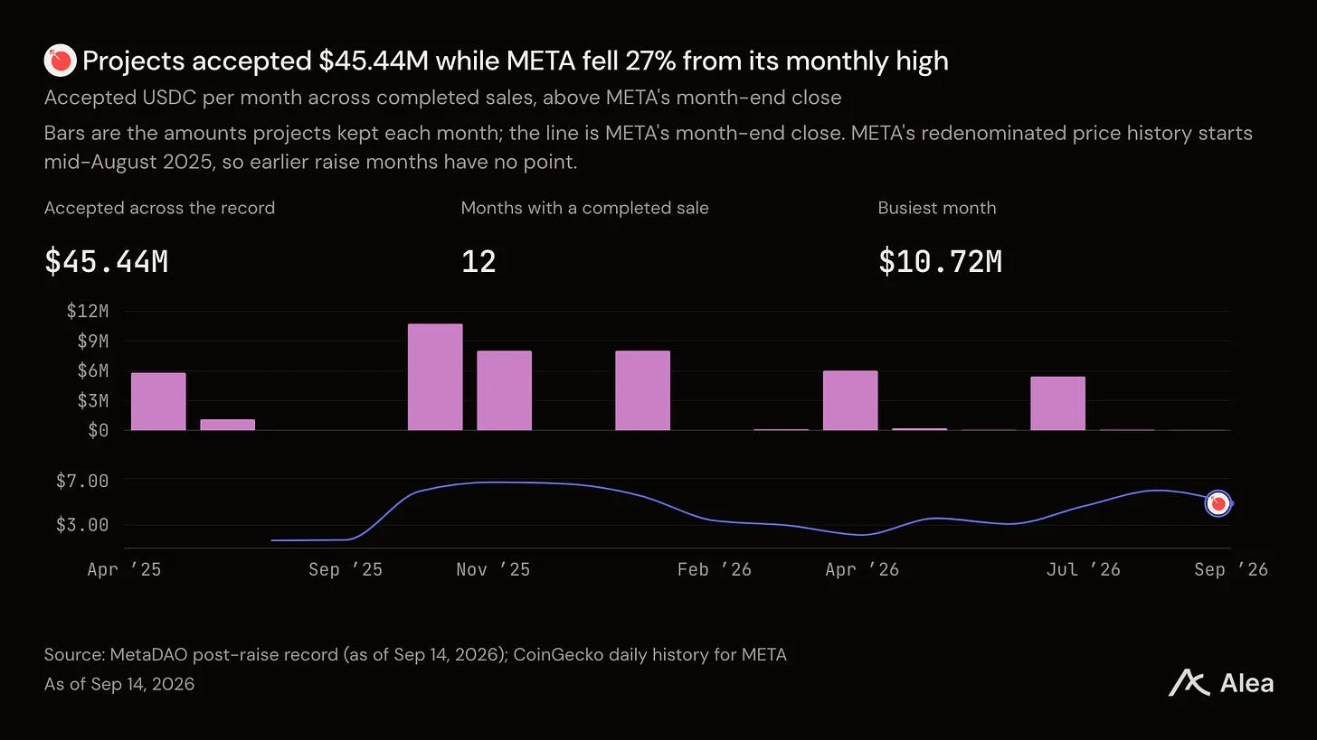 Alea 研报:6.2 亿美元资金抢着进场,MetaDAO 真正缺的却是好公司 image 7