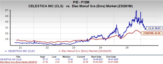 Can Celestica's Strong AI Data Center Solutions Drive Its Stock Higher?