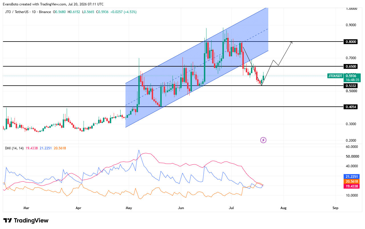 Jito jumps 12% after JIP-38 buyback proposal – Can JTO reach $0.80? image 2
