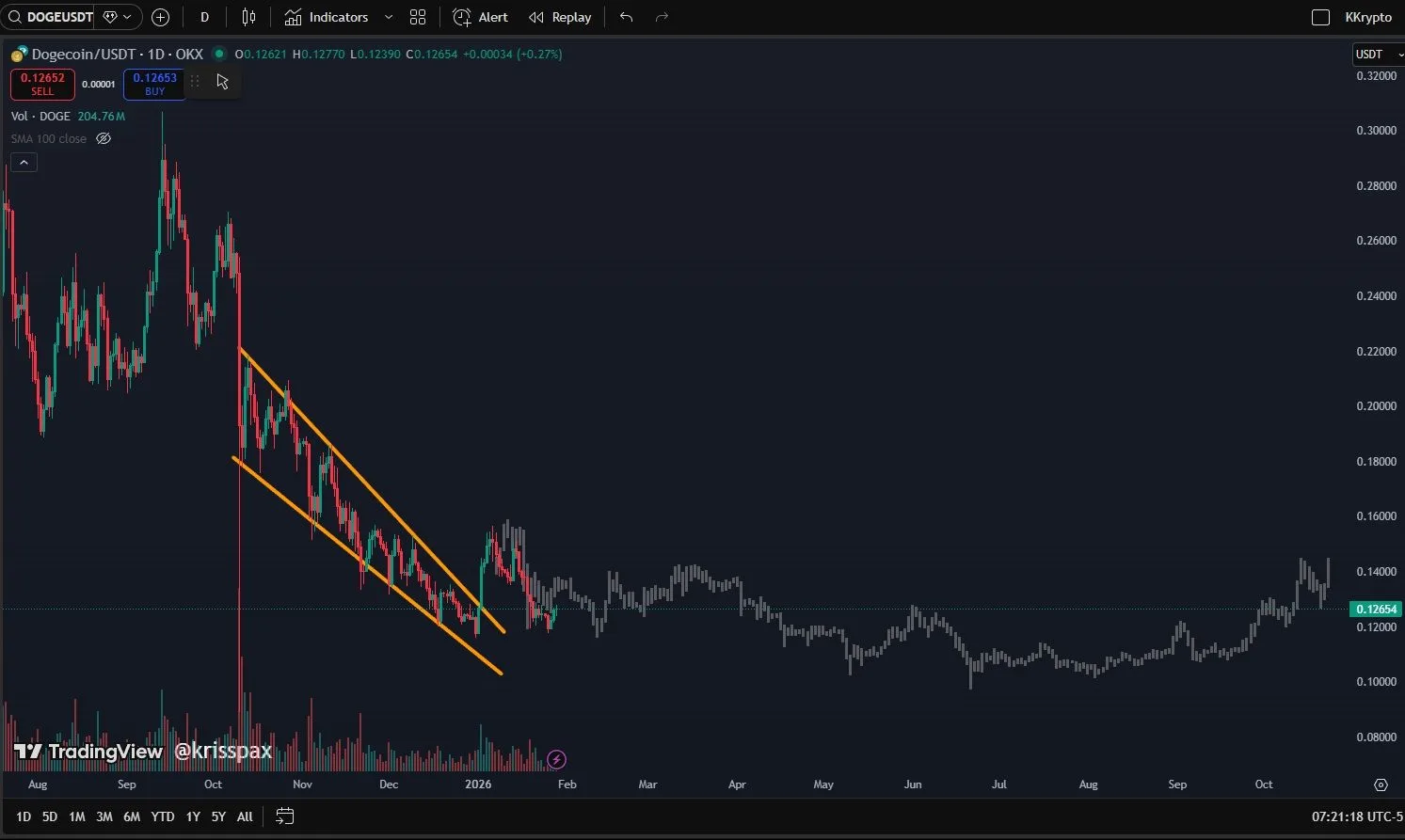 Dogecoin Holds Above Key Support Level Amid Sideways Trading Pattern image 2
