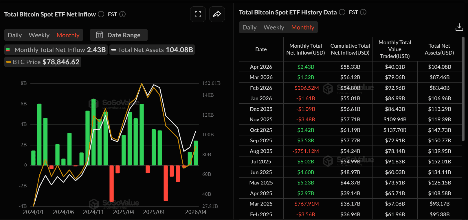 Чистый приток в спотовые биткоин-ETF составил почти $2 млрд и вышел «в плюс»