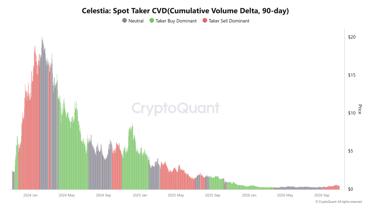 Why Celestia crypto’s breakdown below $0.47 could trigger more TIA losses image 2