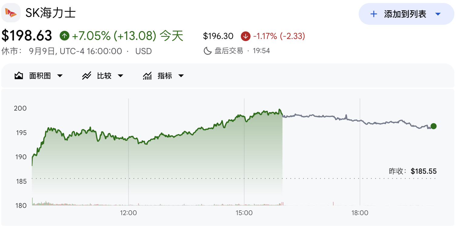 SK Hynix registra un forte rialzo sulle azioni USA, i titoli del settore storage mostrano una crescita generale! Goldman Sachs dichiara: