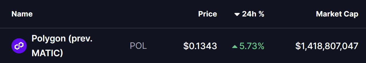 Polygon ($POL) Jumps After Open Money Stack Launch — Is a Bigger Move Brewing? image 0