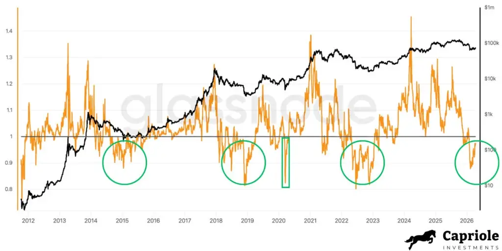 Bitcoin Could Be Near A Bigger Breakout, Capriole Founder Says image 2