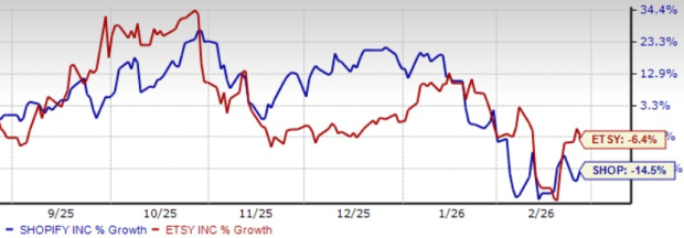 Shopify vs. Etsy: Which E-Commerce Stock is the Smarter Buy Now?