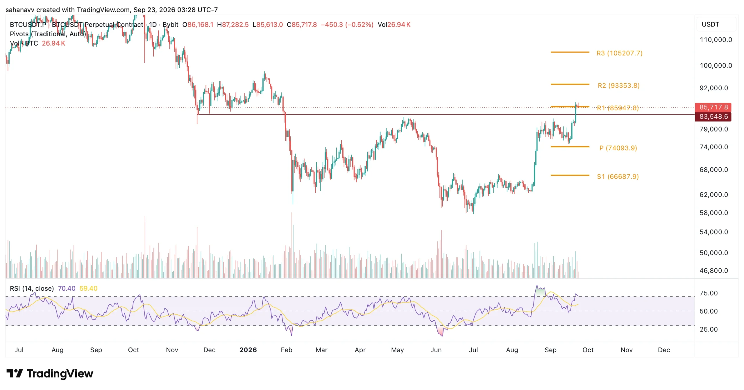 After Hyperliquid, Bitcoin Could Be Next to Hit a New ATH: 3 Signals Point to $100K image 3