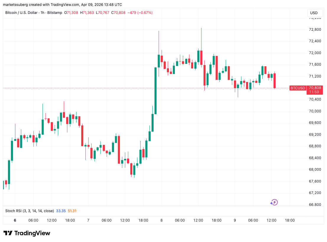 Bitcoin-Preis surft auf US-PCE-Inflationsdaten, während Trader das $80K BTC-Preisziel beibehält