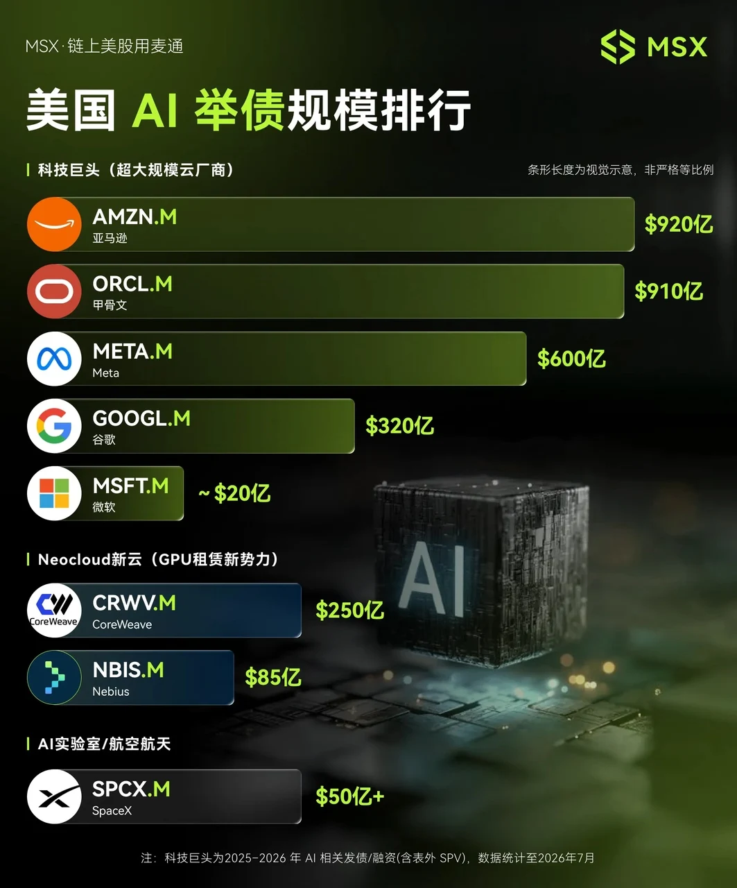 MSX 美股每日观察： AI 巨头举债正在刷新纪录 image 0