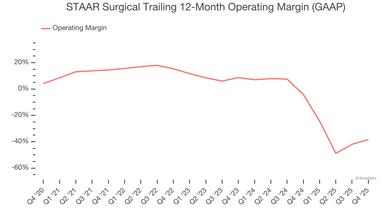 STAAR Surgical (NASDAQ:STAA) Misses Q4 CY2025 Sales Expectations, Stock Drops 11.2% image 3
