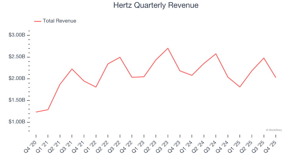 Hertz (NASDAQ:HTZ) Surpasses Q4 CY2025 Revenue Forecasts, Yet Shares Decline