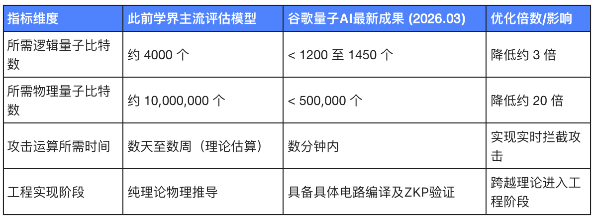 从「科幻」到「工程」:量子霸权阴影下的比特币抗量子迁移之路 image 0