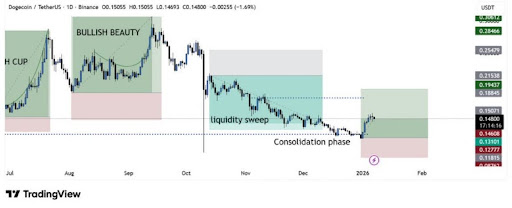 Dogecoin Rapid Accumulation Suggests Sharp Upward Sweep Is Coming image 2