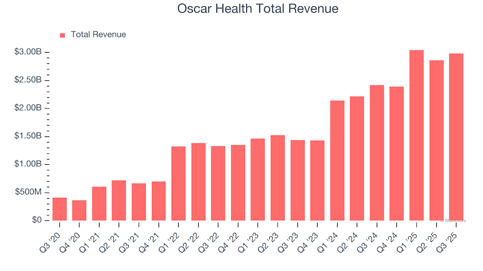 What Should You Anticipate From Oscar Health’s (OSCR) Fourth Quarter Earnings image