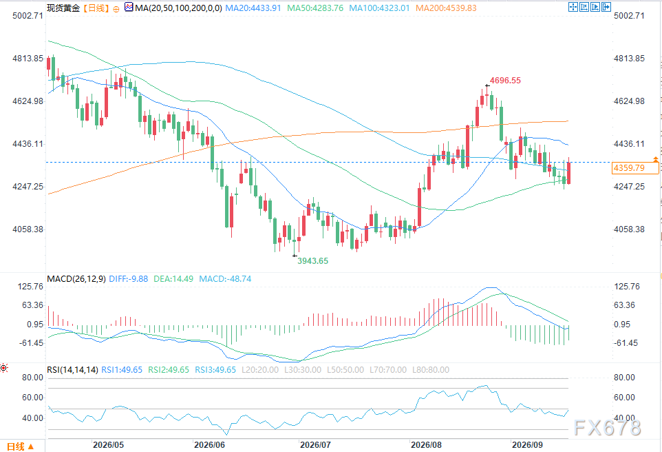 ارتفع الذهب بأكثر من 2% وتراجع الدولار بعد مكاسب قرار الاحتياطي الفيدرالي image 1