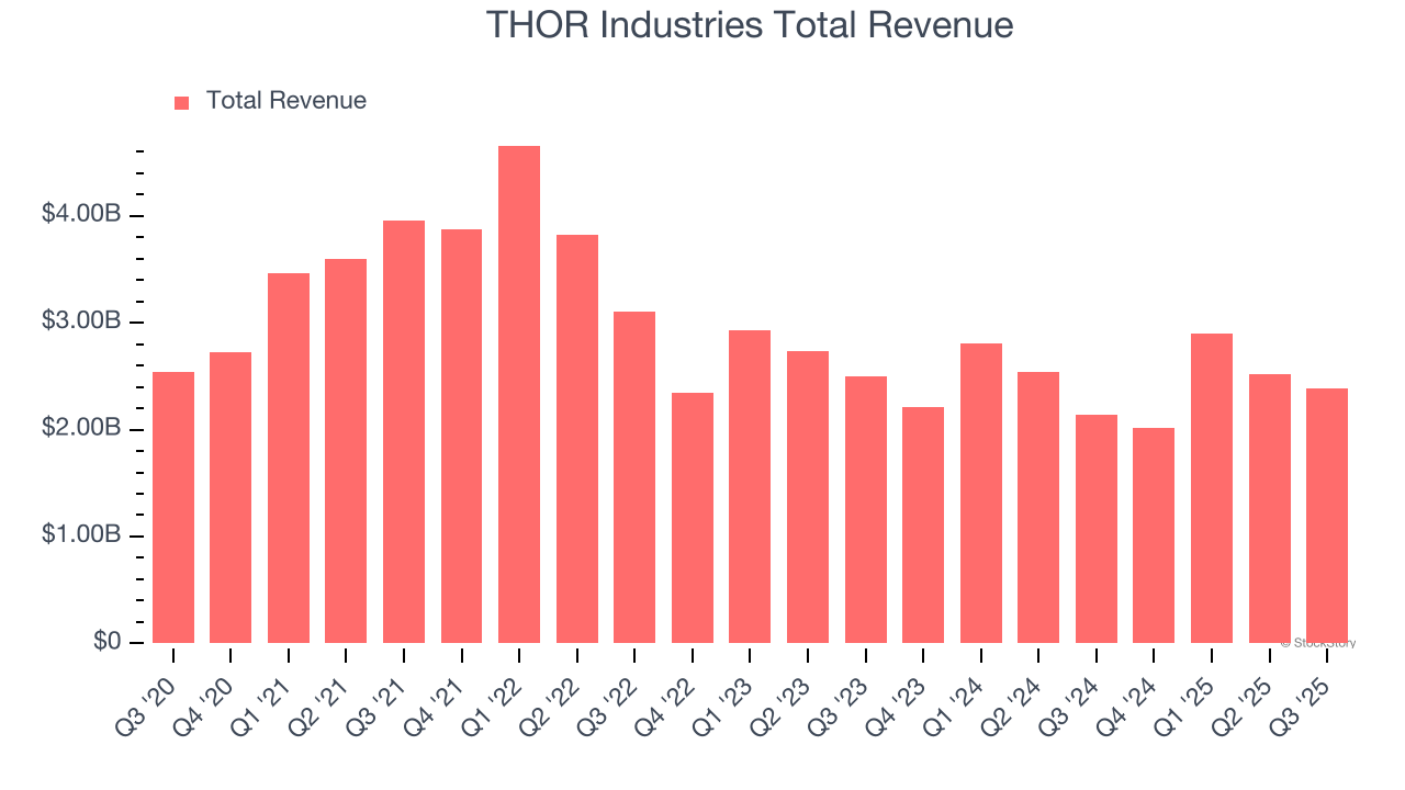 What To Expect From THOR Industries's (THO) Q4 Earnings image 1